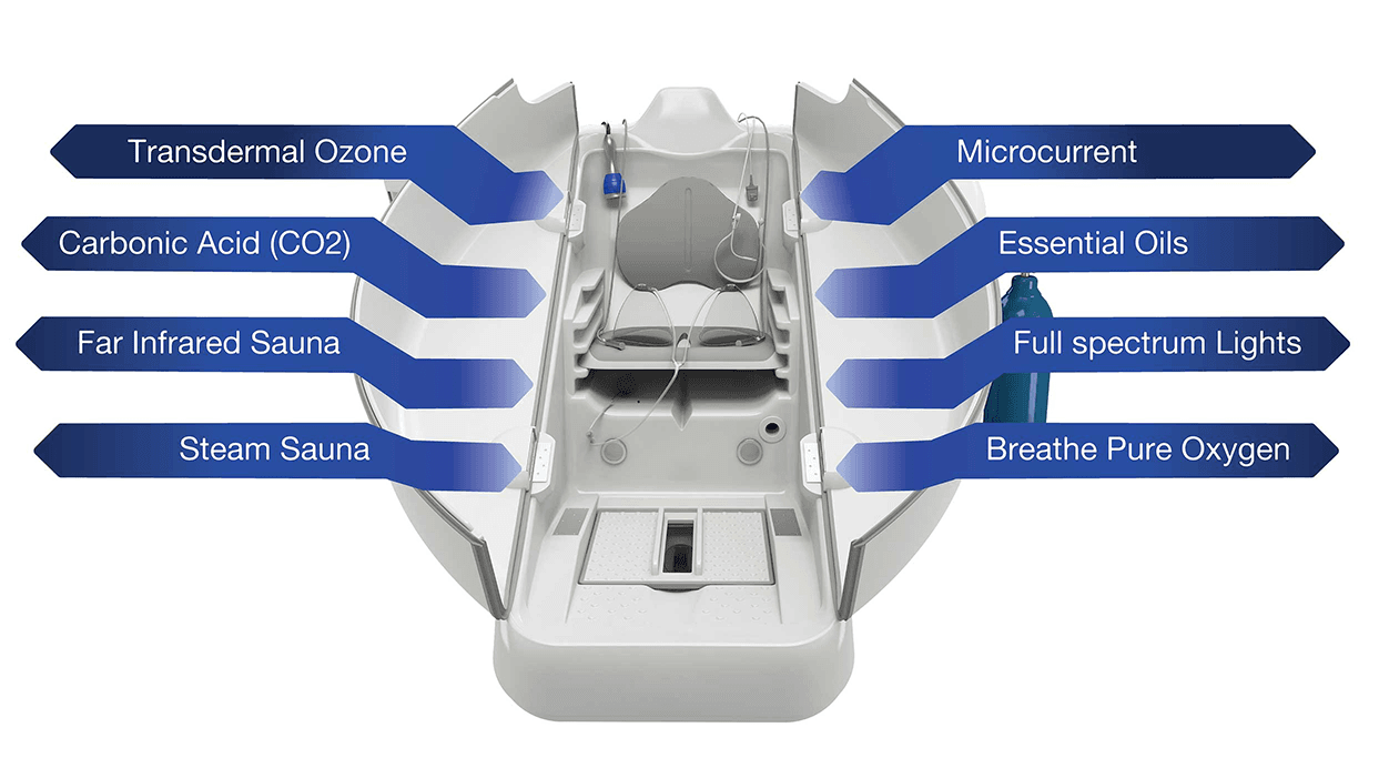 Diagram of the HOCATT chamber labelled with its ten therapies: transdermal ozone, carbonic acid, far infrared sauna, steam sauna, microcurrent, essential oils, full spectrum lights and pure oxygen